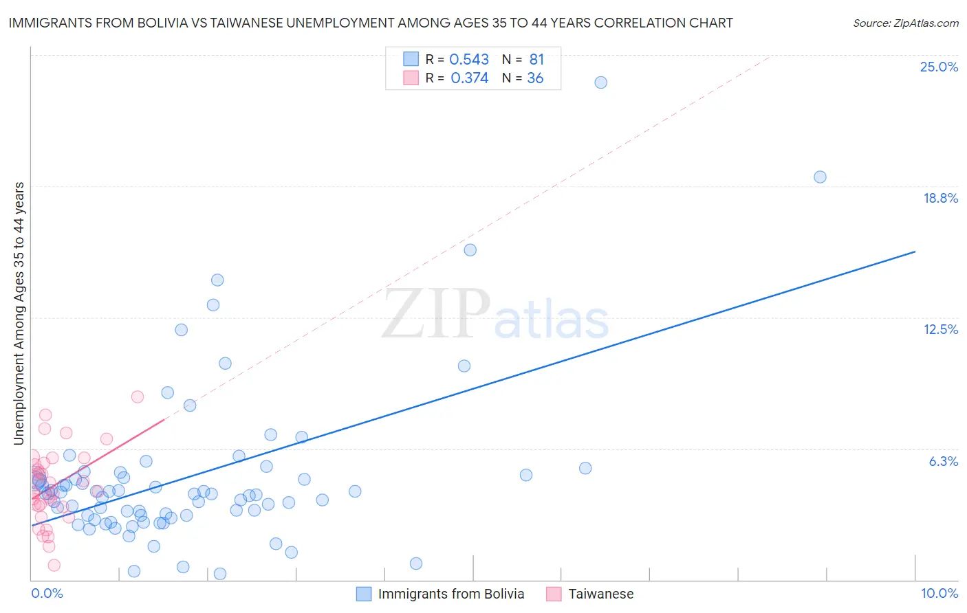 Immigrants from Bolivia vs Taiwanese Unemployment Among Ages 35 to 44 years
