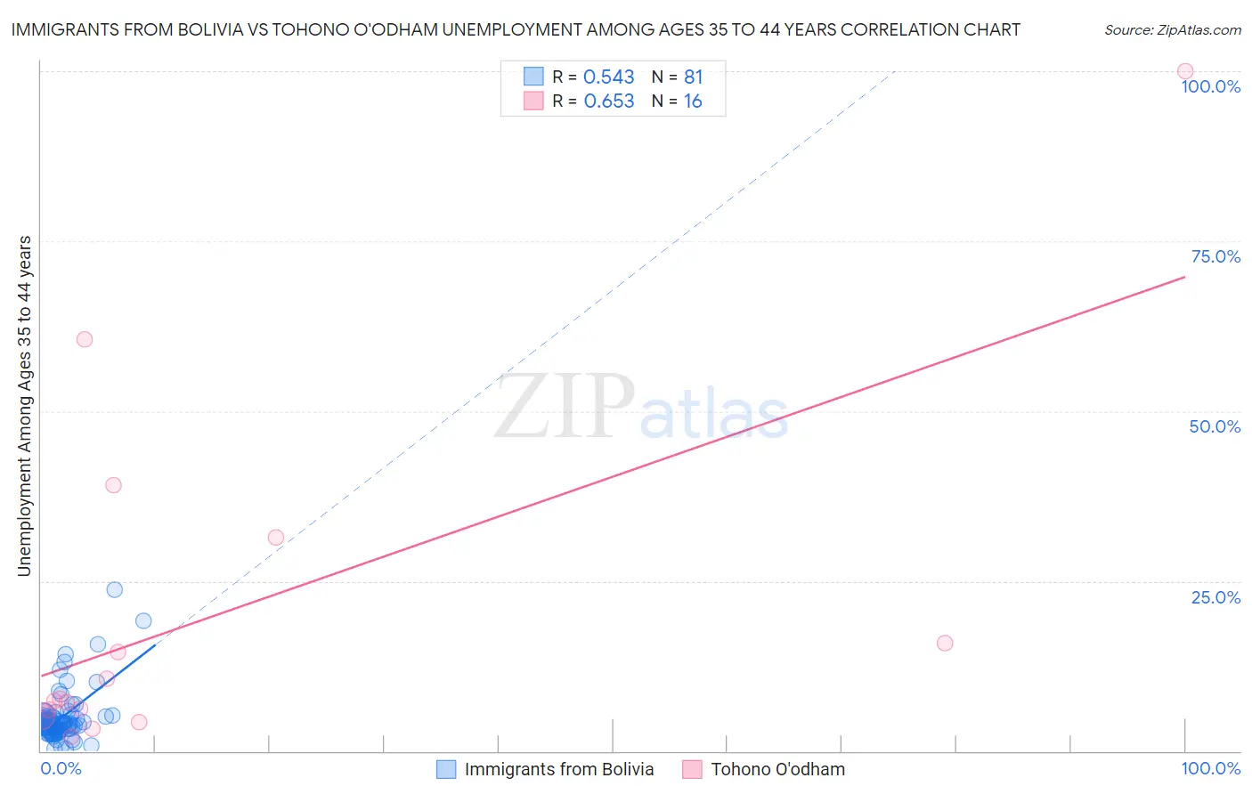 Immigrants from Bolivia vs Tohono O'odham Unemployment Among Ages 35 to 44 years