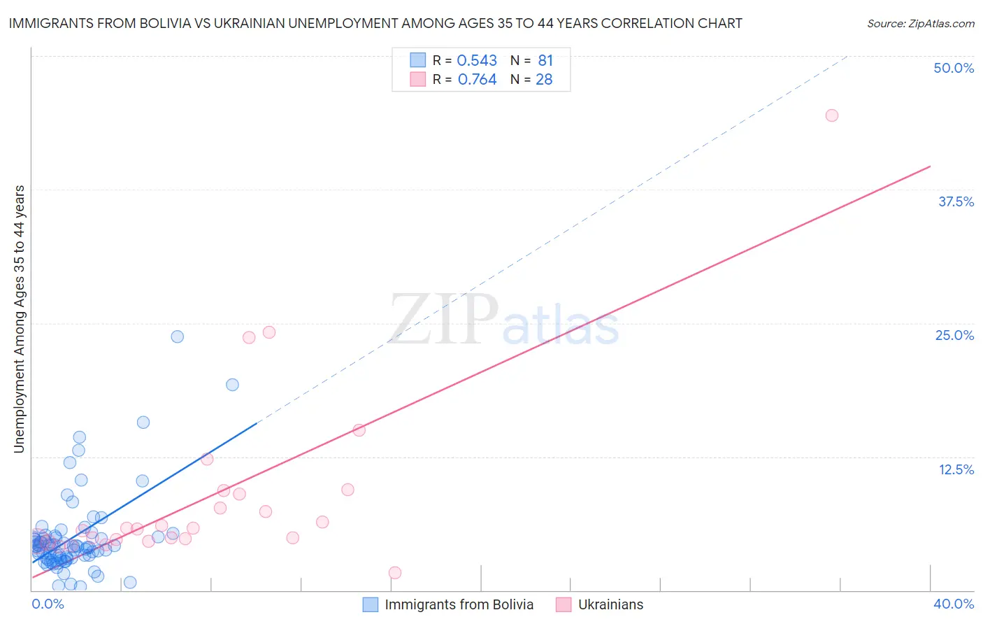 Immigrants from Bolivia vs Ukrainian Unemployment Among Ages 35 to 44 years