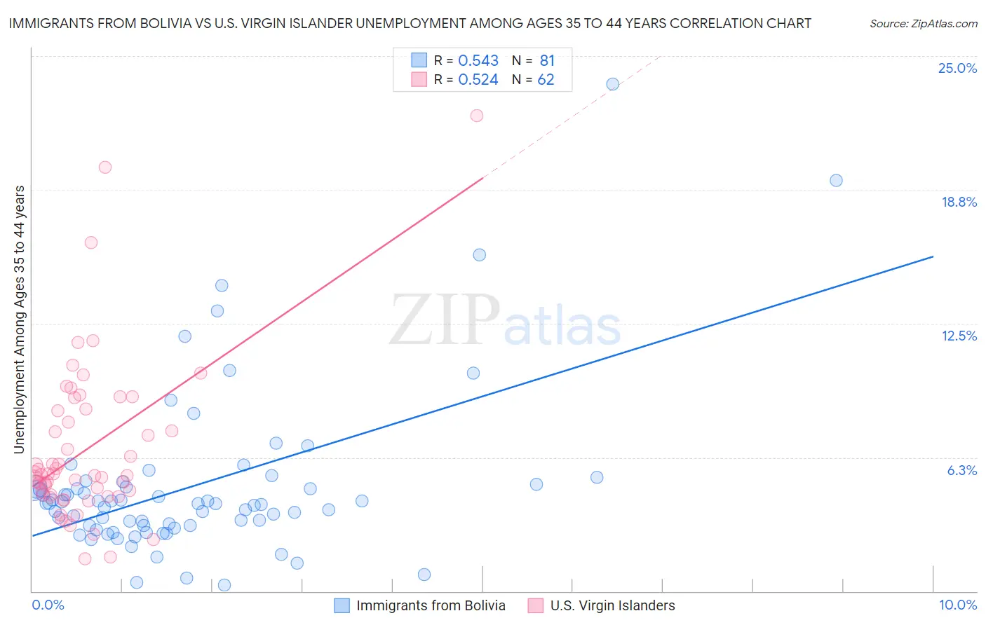 Immigrants from Bolivia vs U.S. Virgin Islander Unemployment Among Ages 35 to 44 years