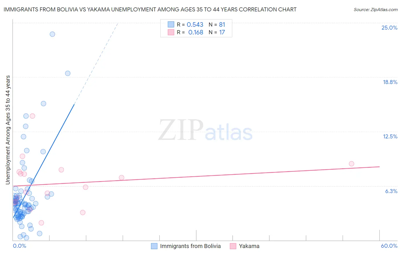 Immigrants from Bolivia vs Yakama Unemployment Among Ages 35 to 44 years