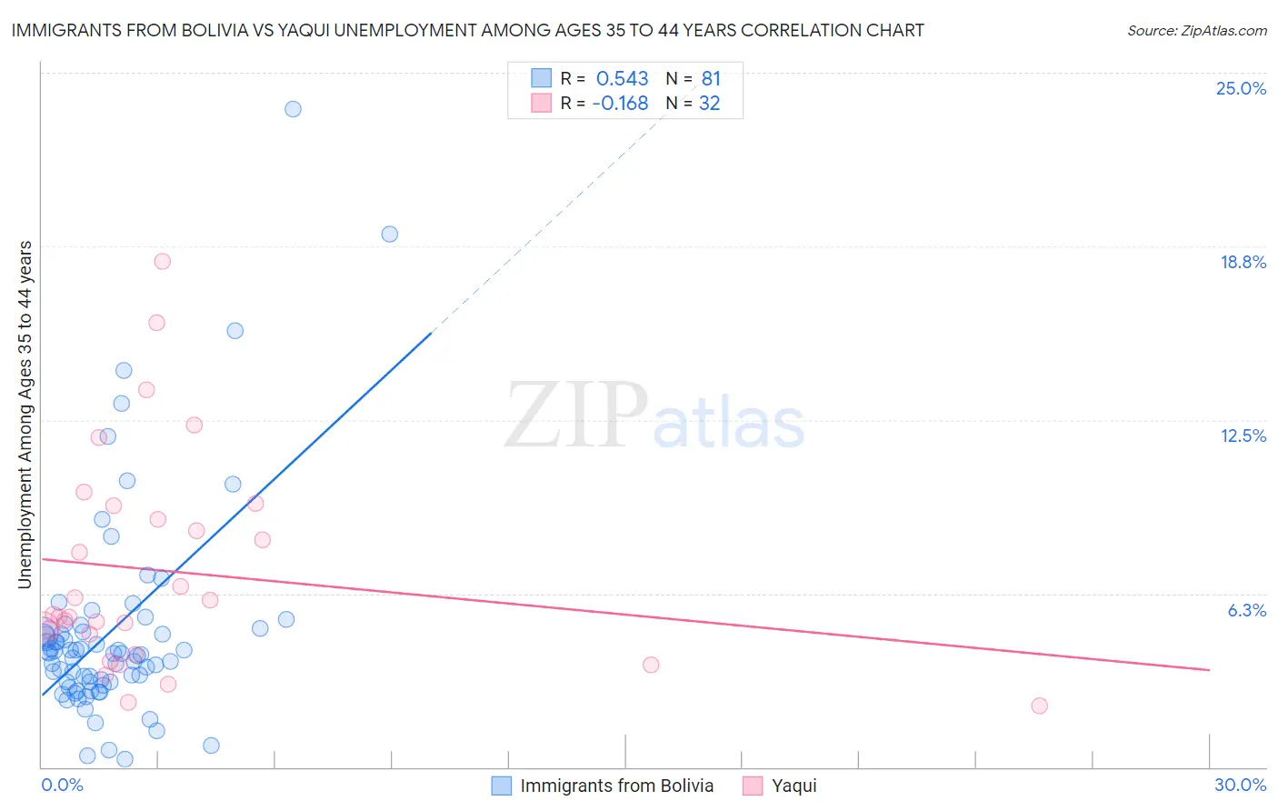 Immigrants from Bolivia vs Yaqui Unemployment Among Ages 35 to 44 years