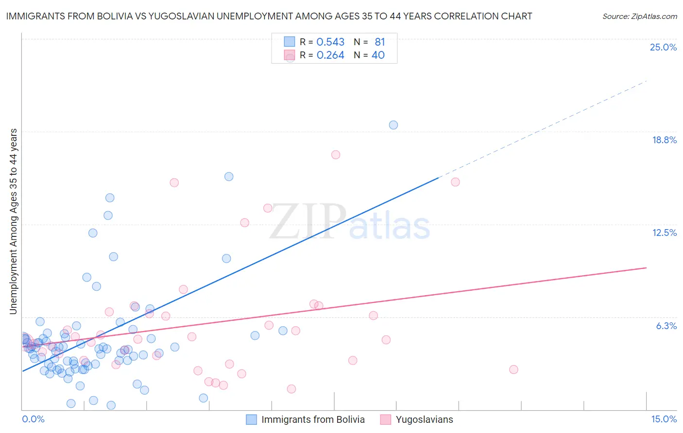 Immigrants from Bolivia vs Yugoslavian Unemployment Among Ages 35 to 44 years