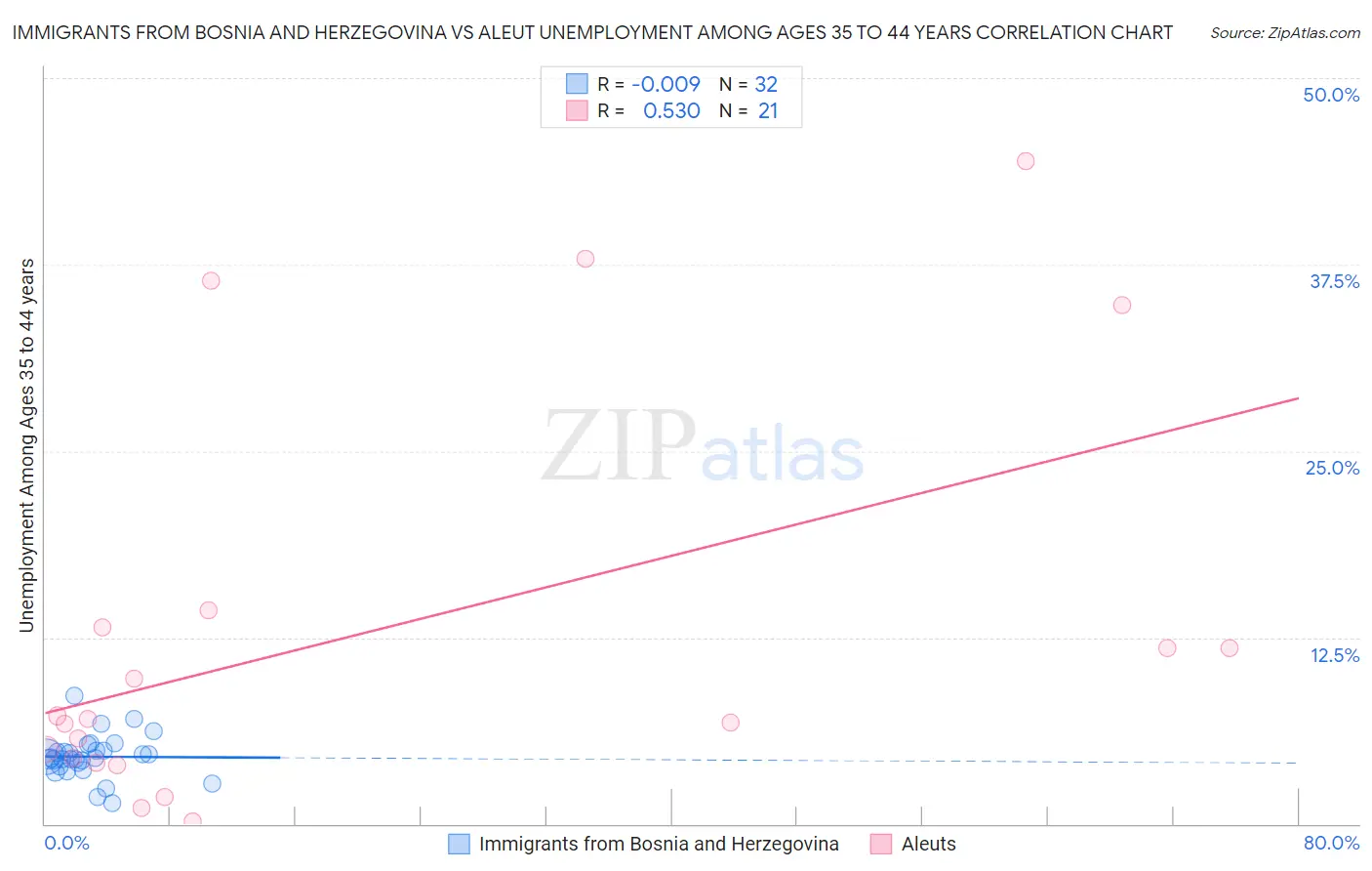 Immigrants from Bosnia and Herzegovina vs Aleut Unemployment Among Ages 35 to 44 years