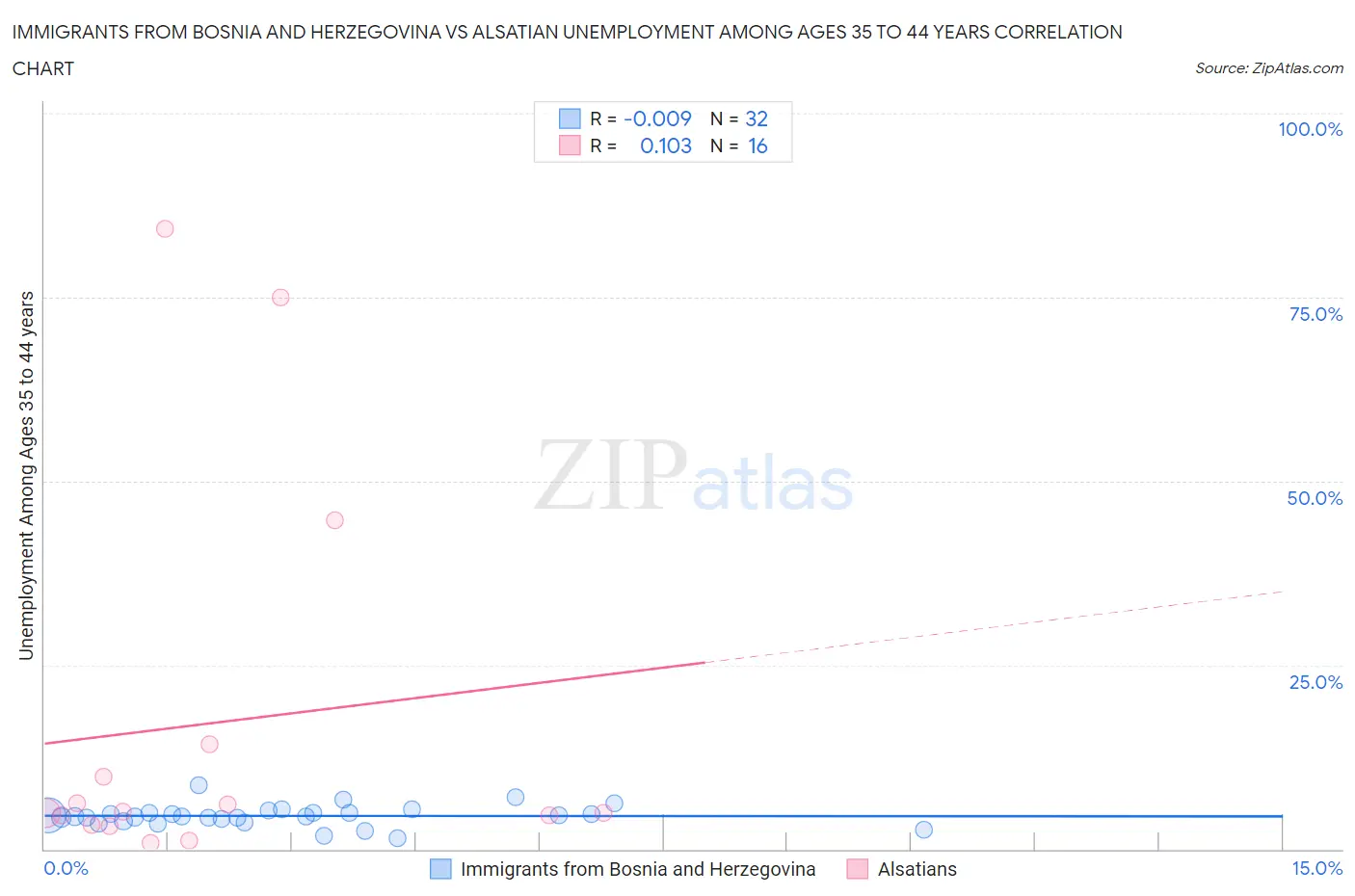 Immigrants from Bosnia and Herzegovina vs Alsatian Unemployment Among Ages 35 to 44 years
