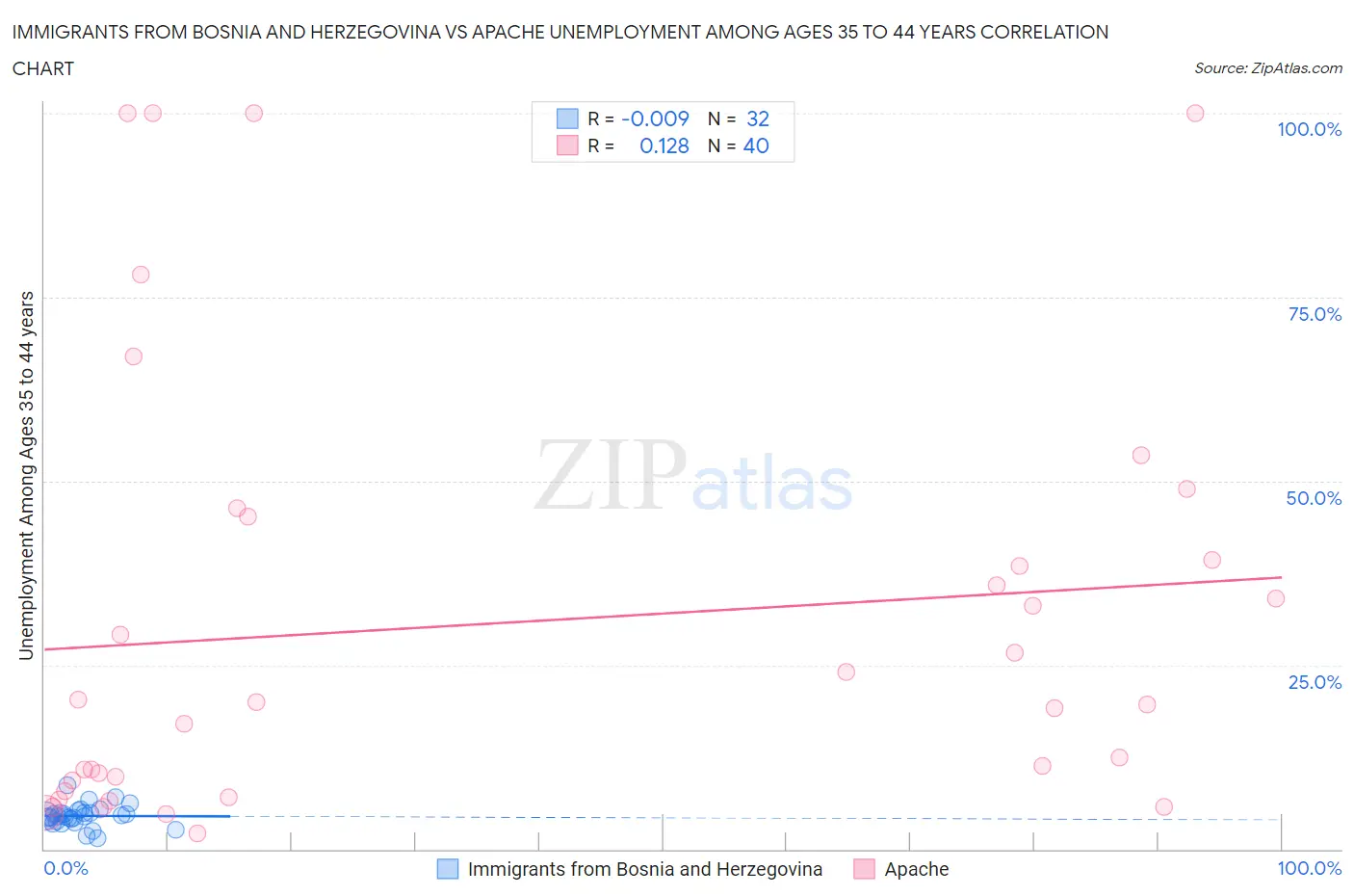 Immigrants from Bosnia and Herzegovina vs Apache Unemployment Among Ages 35 to 44 years