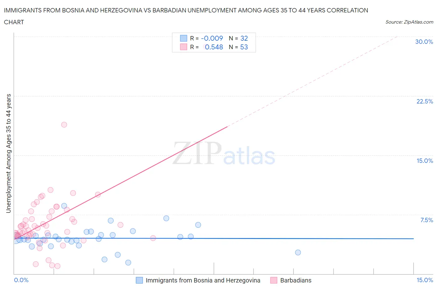 Immigrants from Bosnia and Herzegovina vs Barbadian Unemployment Among Ages 35 to 44 years