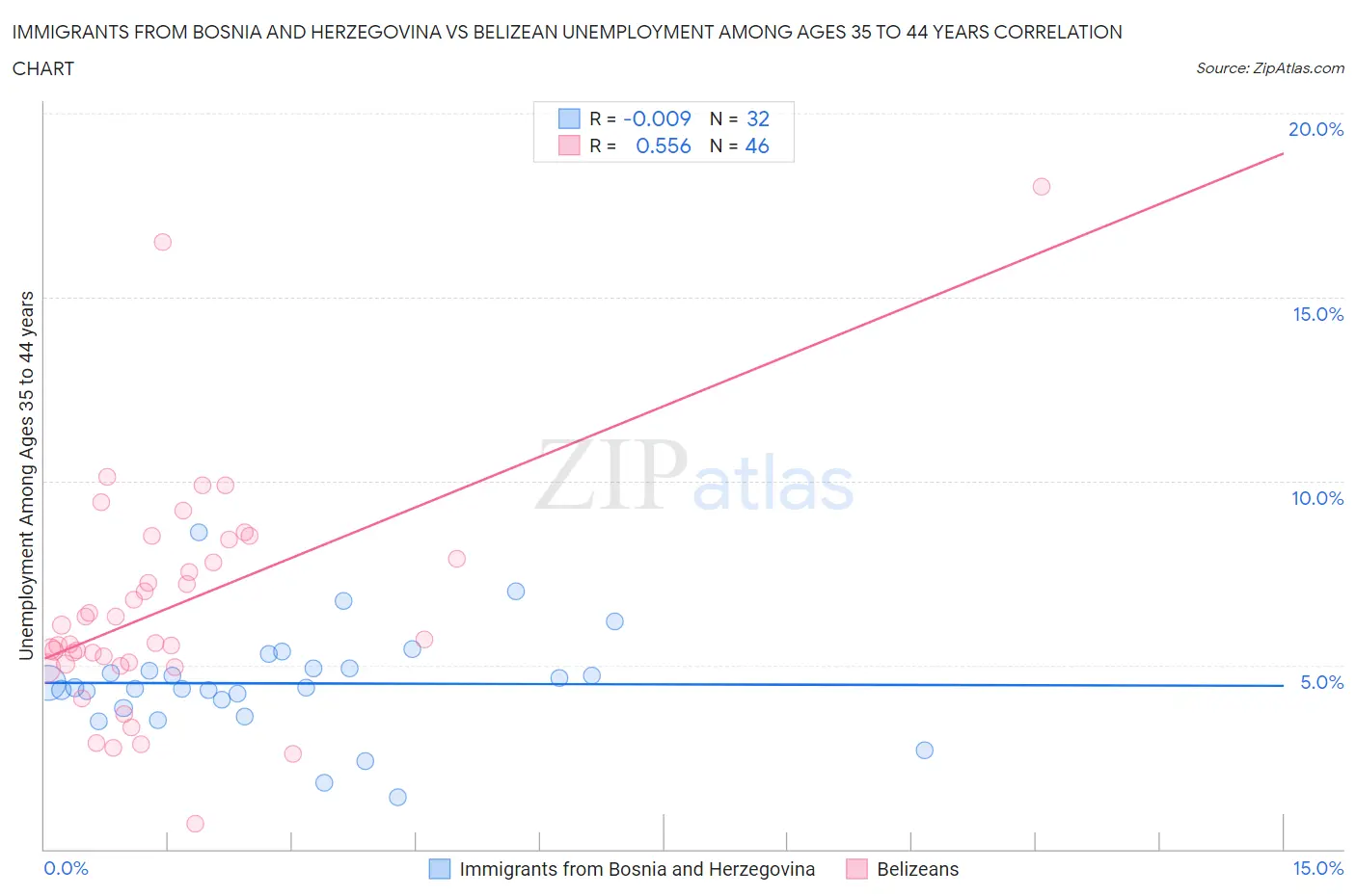 Immigrants from Bosnia and Herzegovina vs Belizean Unemployment Among Ages 35 to 44 years