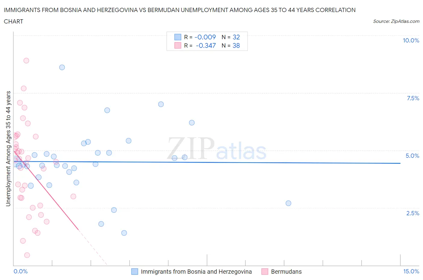 Immigrants from Bosnia and Herzegovina vs Bermudan Unemployment Among Ages 35 to 44 years