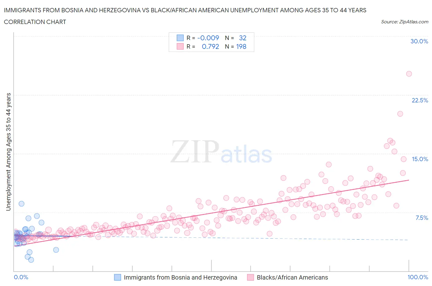 Immigrants from Bosnia and Herzegovina vs Black/African American Unemployment Among Ages 35 to 44 years