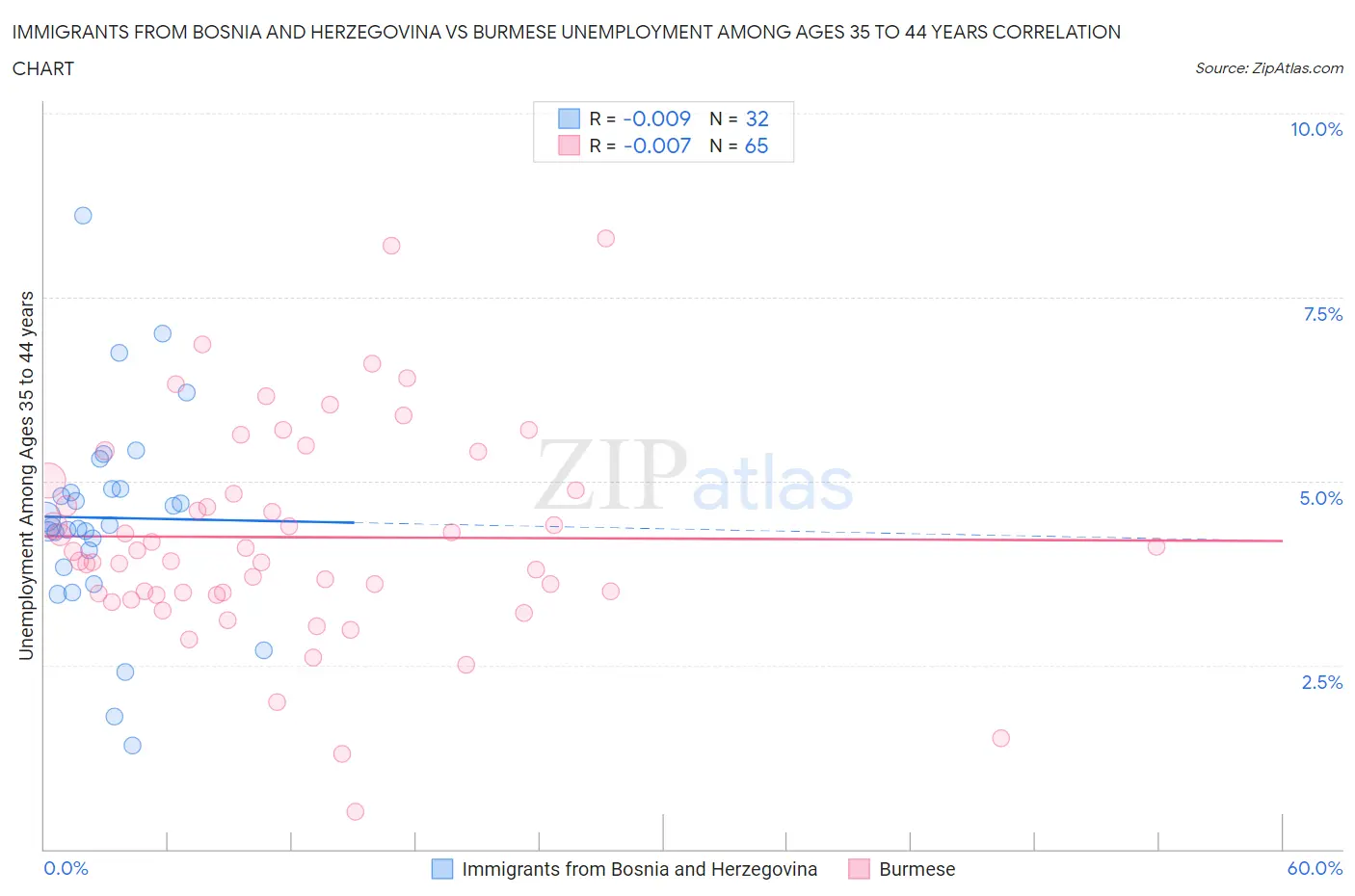Immigrants from Bosnia and Herzegovina vs Burmese Unemployment Among Ages 35 to 44 years