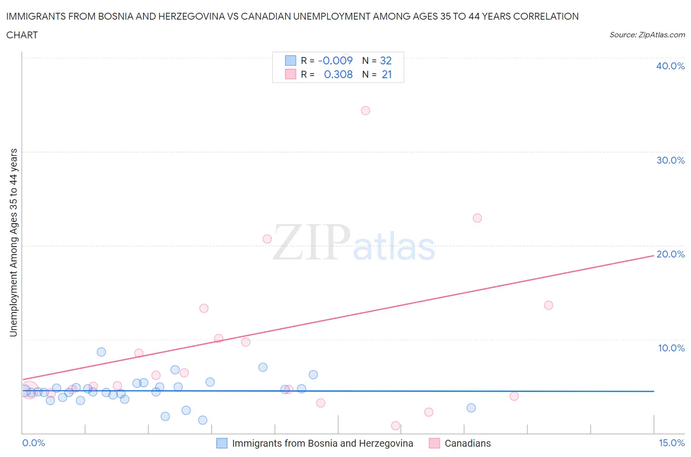 Immigrants from Bosnia and Herzegovina vs Canadian Unemployment Among Ages 35 to 44 years