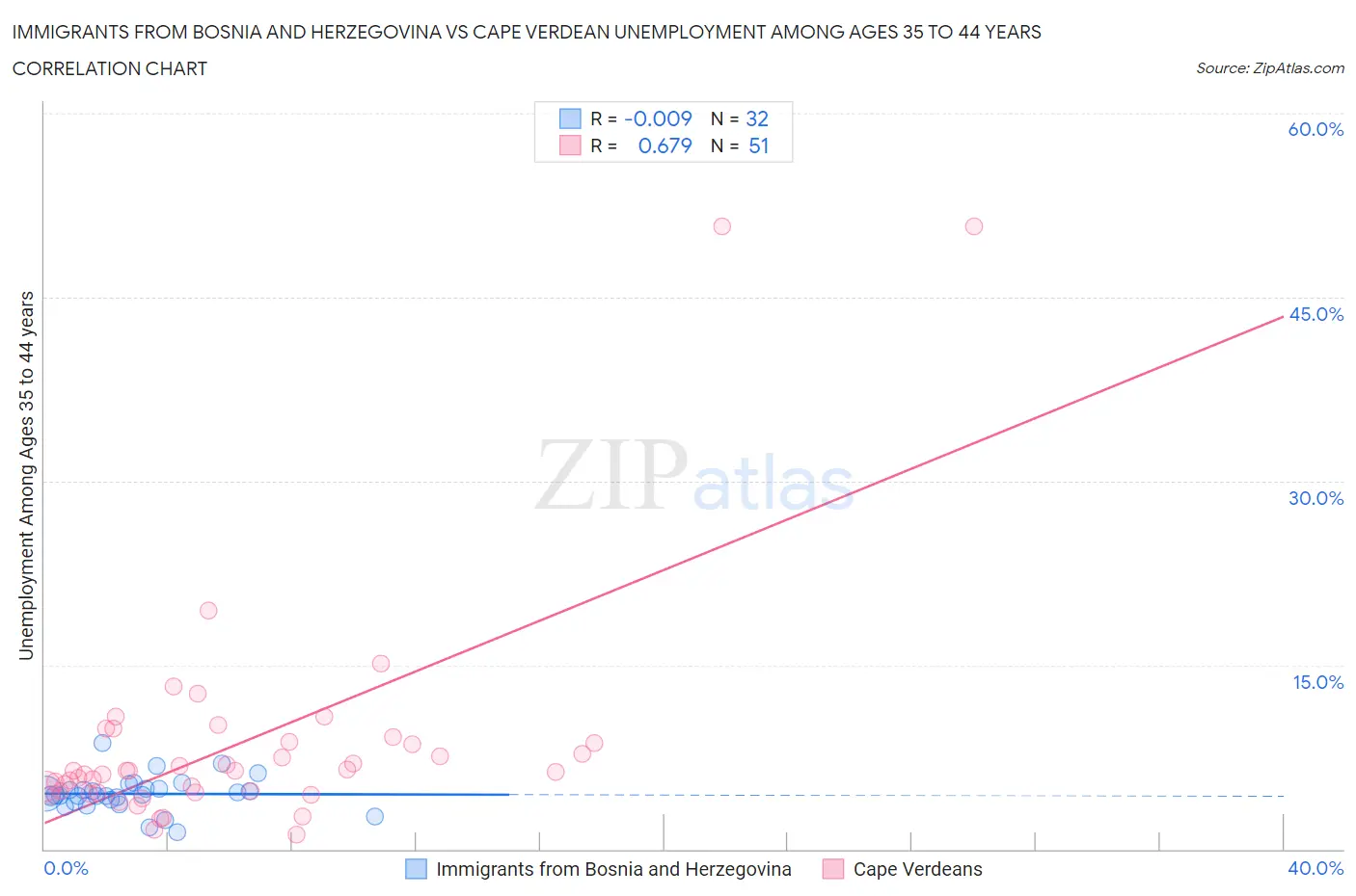 Immigrants from Bosnia and Herzegovina vs Cape Verdean Unemployment Among Ages 35 to 44 years