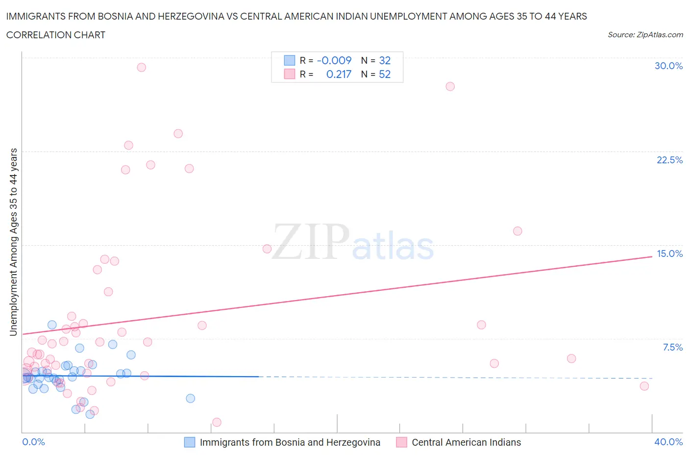 Immigrants from Bosnia and Herzegovina vs Central American Indian Unemployment Among Ages 35 to 44 years