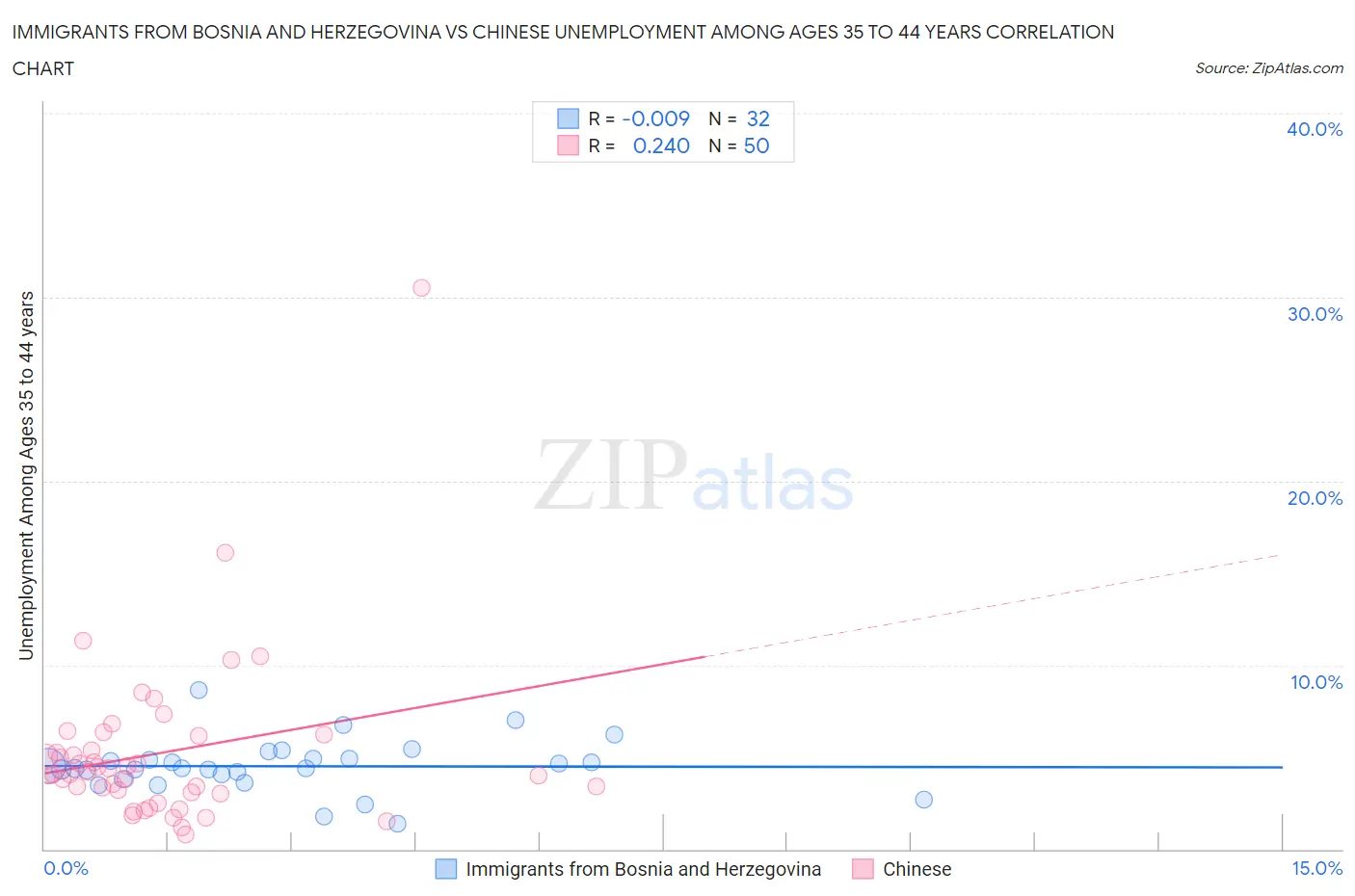 Immigrants from Bosnia and Herzegovina vs Chinese Unemployment Among Ages 35 to 44 years
