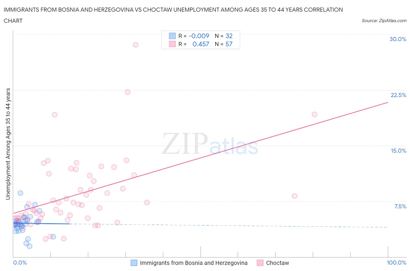 Immigrants from Bosnia and Herzegovina vs Choctaw Unemployment Among Ages 35 to 44 years