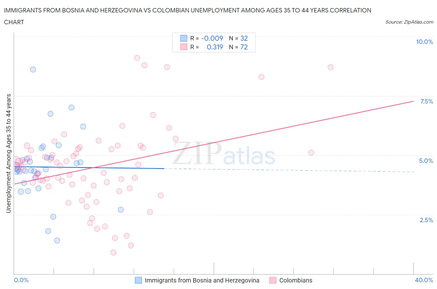 Immigrants from Bosnia and Herzegovina vs Colombian Unemployment Among Ages 35 to 44 years
