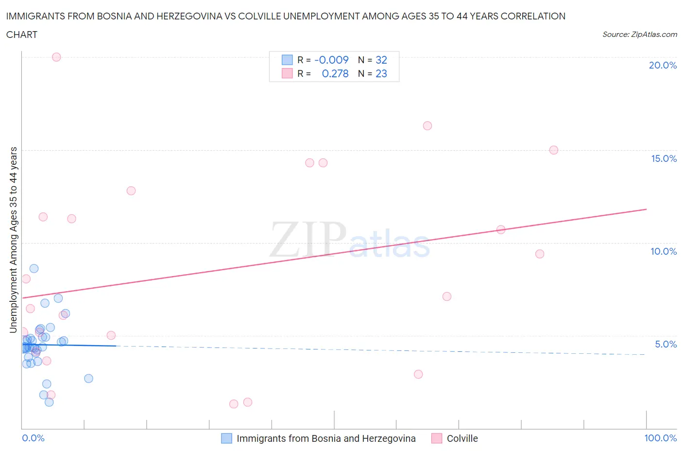 Immigrants from Bosnia and Herzegovina vs Colville Unemployment Among Ages 35 to 44 years