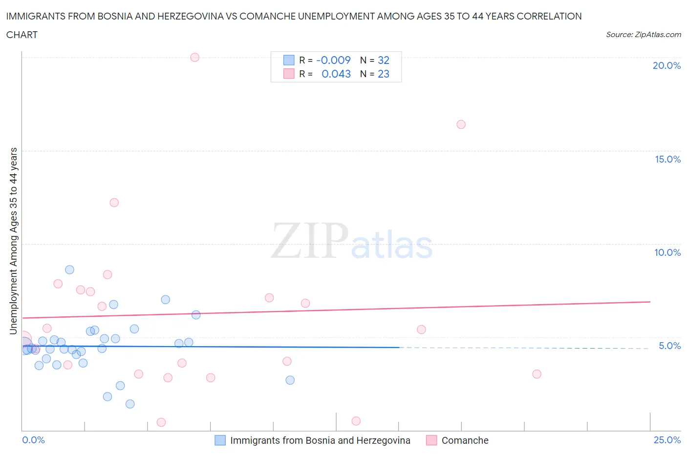 Immigrants from Bosnia and Herzegovina vs Comanche Unemployment Among Ages 35 to 44 years