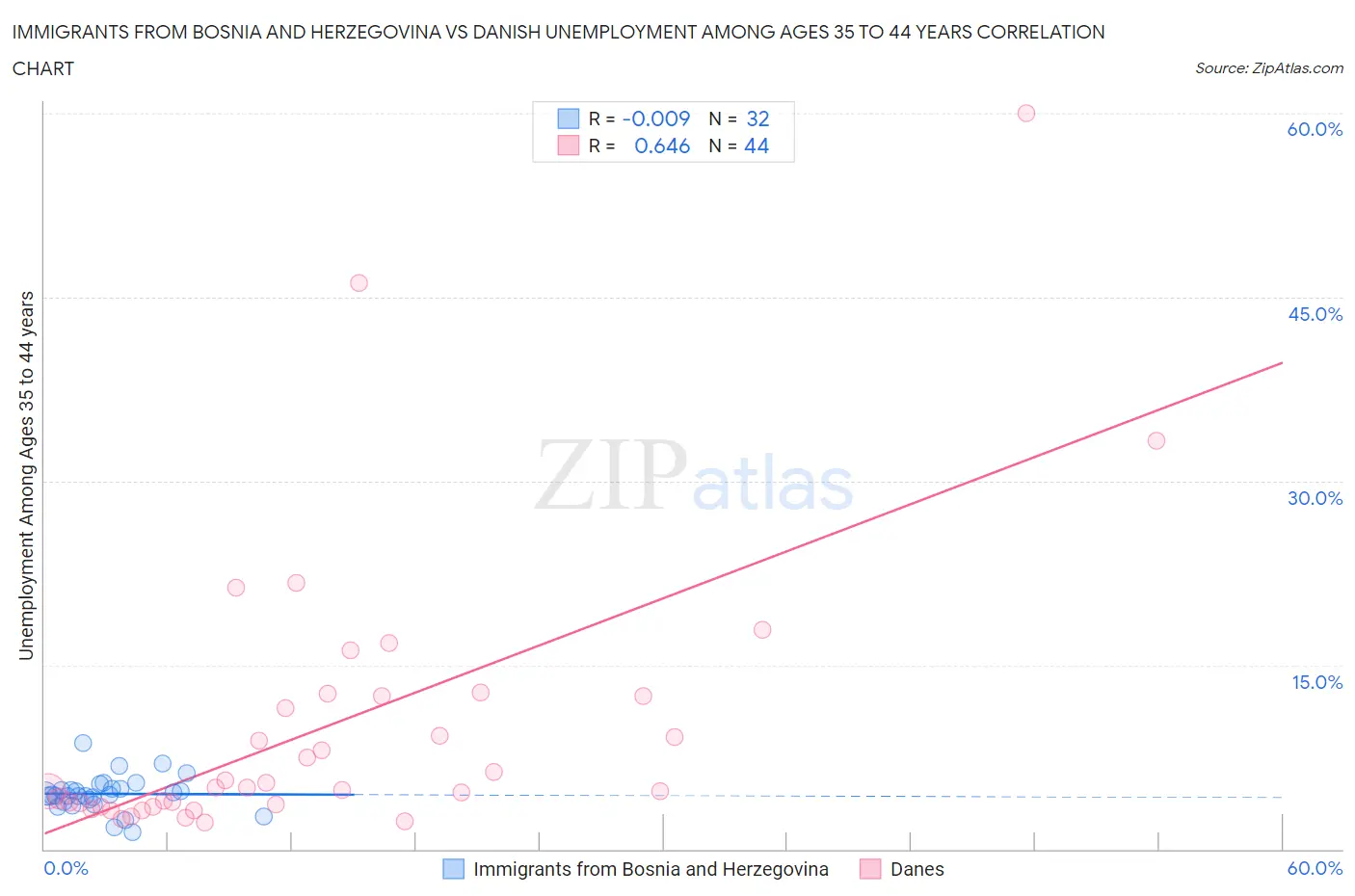 Immigrants from Bosnia and Herzegovina vs Danish Unemployment Among Ages 35 to 44 years