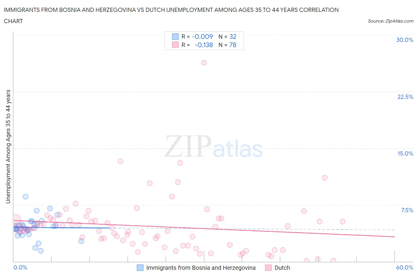 Immigrants from Bosnia and Herzegovina vs Dutch Unemployment Among Ages 35 to 44 years