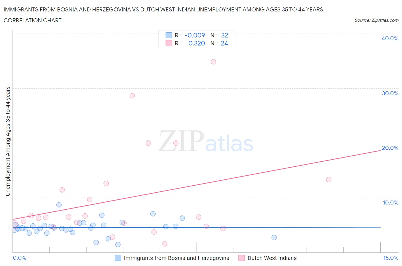 Immigrants from Bosnia and Herzegovina vs Dutch West Indian Unemployment Among Ages 35 to 44 years