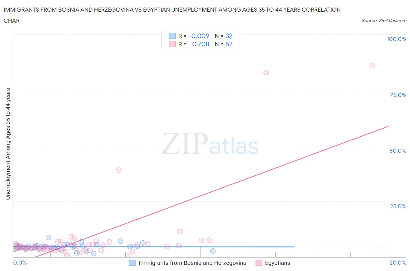 Immigrants from Bosnia and Herzegovina vs Egyptian Unemployment Among Ages 35 to 44 years