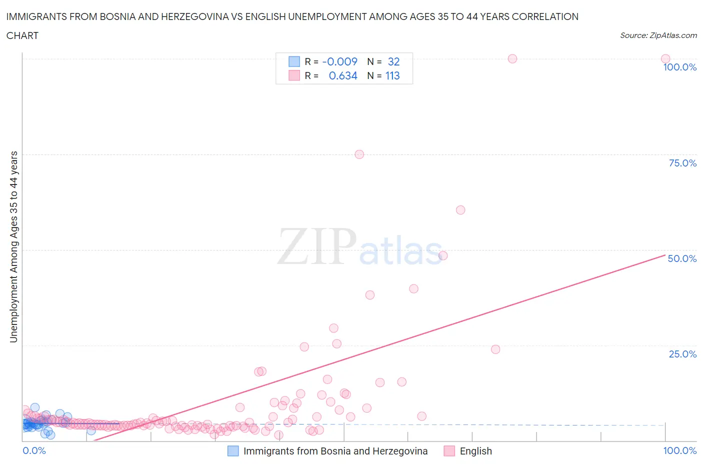 Immigrants from Bosnia and Herzegovina vs English Unemployment Among Ages 35 to 44 years