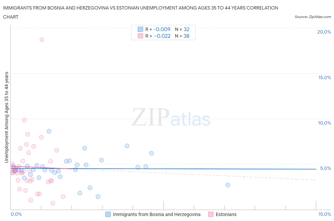 Immigrants from Bosnia and Herzegovina vs Estonian Unemployment Among Ages 35 to 44 years