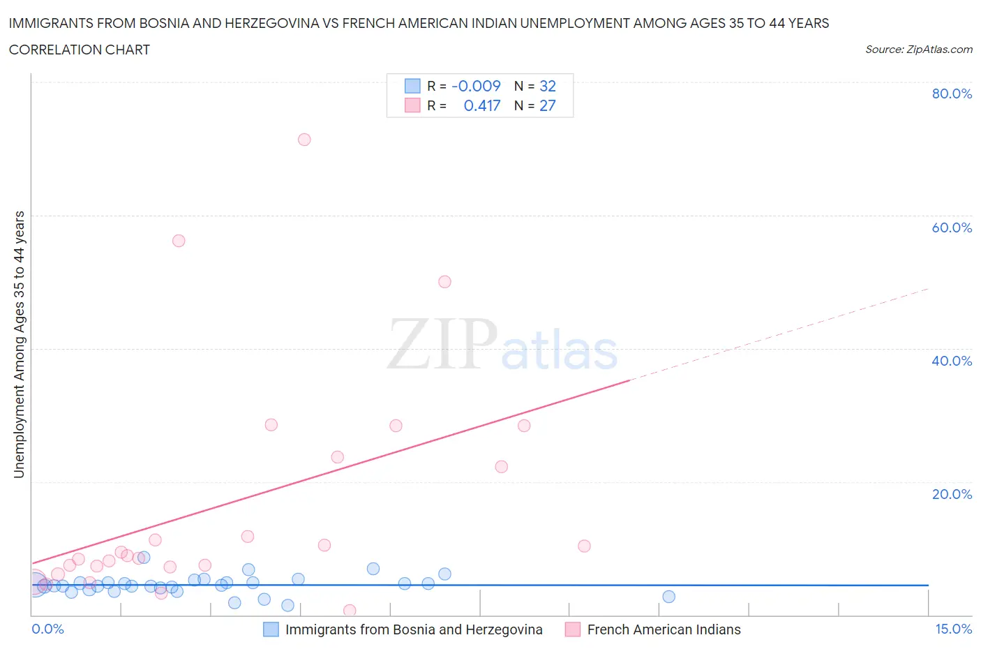 Immigrants from Bosnia and Herzegovina vs French American Indian Unemployment Among Ages 35 to 44 years