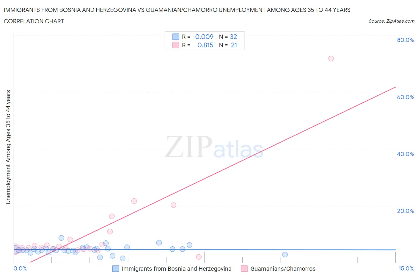 Immigrants from Bosnia and Herzegovina vs Guamanian/Chamorro Unemployment Among Ages 35 to 44 years