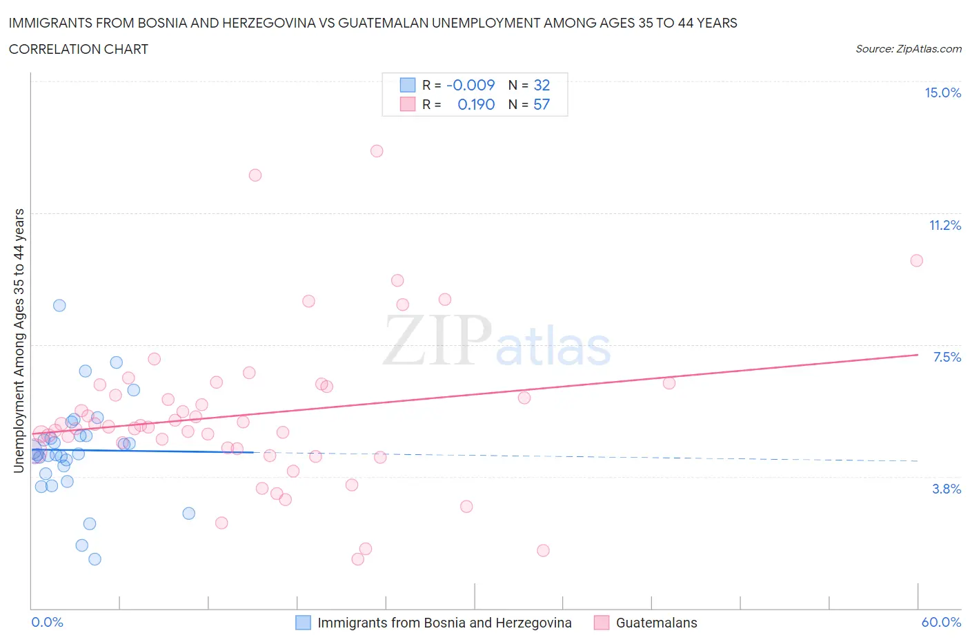 Immigrants from Bosnia and Herzegovina vs Guatemalan Unemployment Among Ages 35 to 44 years