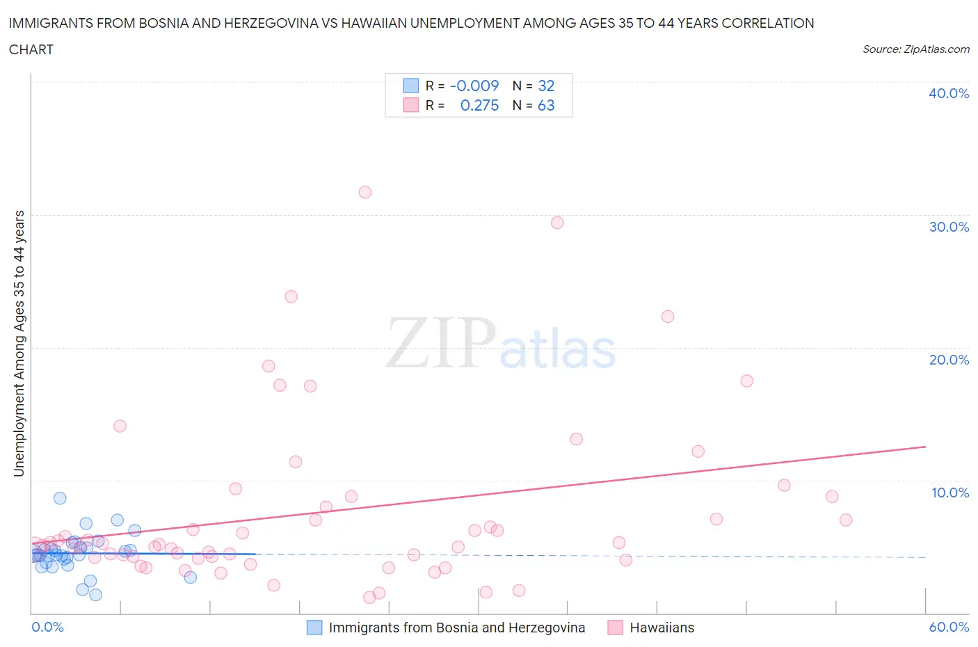 Immigrants from Bosnia and Herzegovina vs Hawaiian Unemployment Among Ages 35 to 44 years