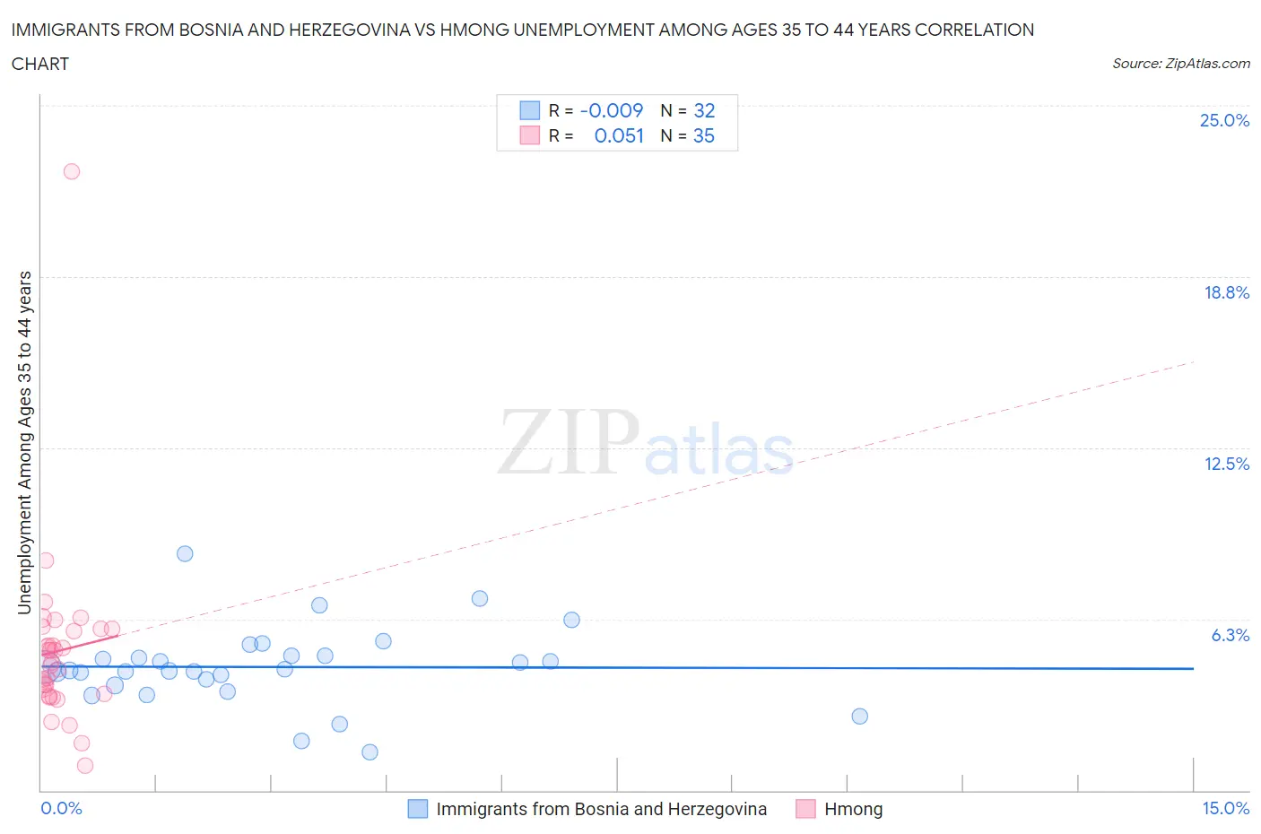 Immigrants from Bosnia and Herzegovina vs Hmong Unemployment Among Ages 35 to 44 years