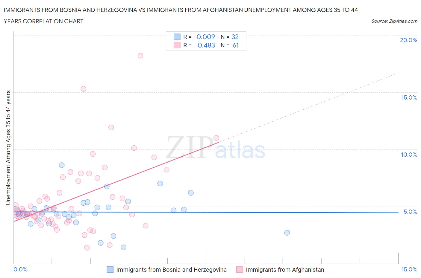 Immigrants from Bosnia and Herzegovina vs Immigrants from Afghanistan Unemployment Among Ages 35 to 44 years