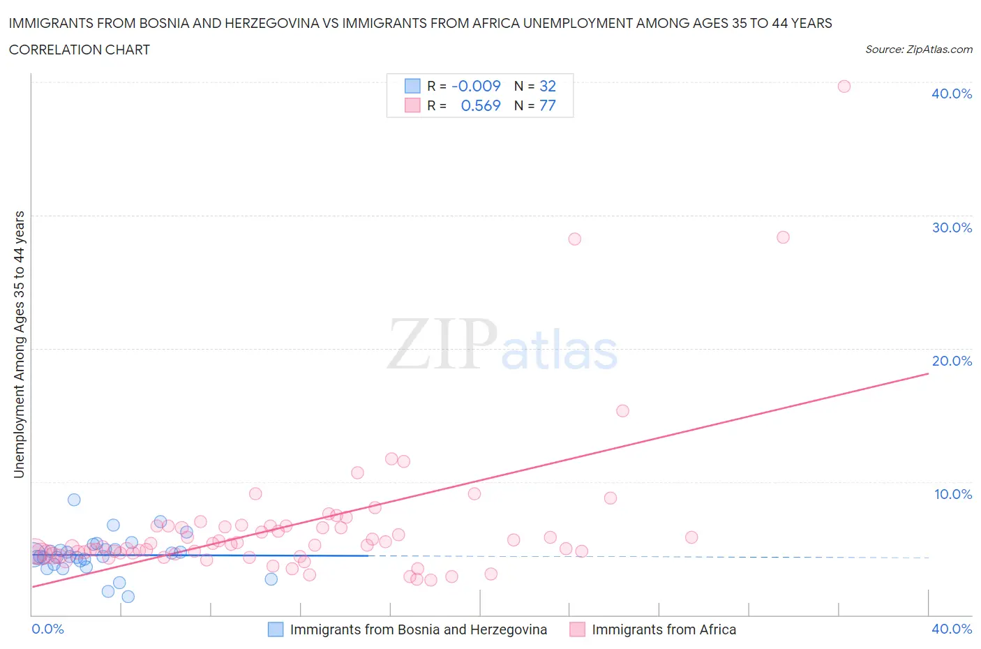 Immigrants from Bosnia and Herzegovina vs Immigrants from Africa Unemployment Among Ages 35 to 44 years