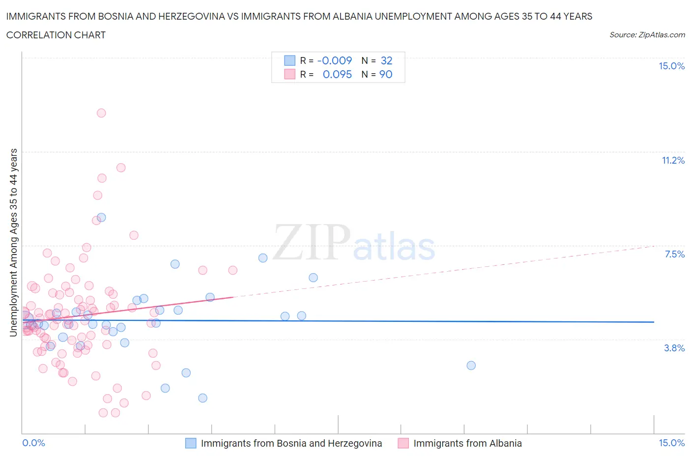 Immigrants from Bosnia and Herzegovina vs Immigrants from Albania Unemployment Among Ages 35 to 44 years