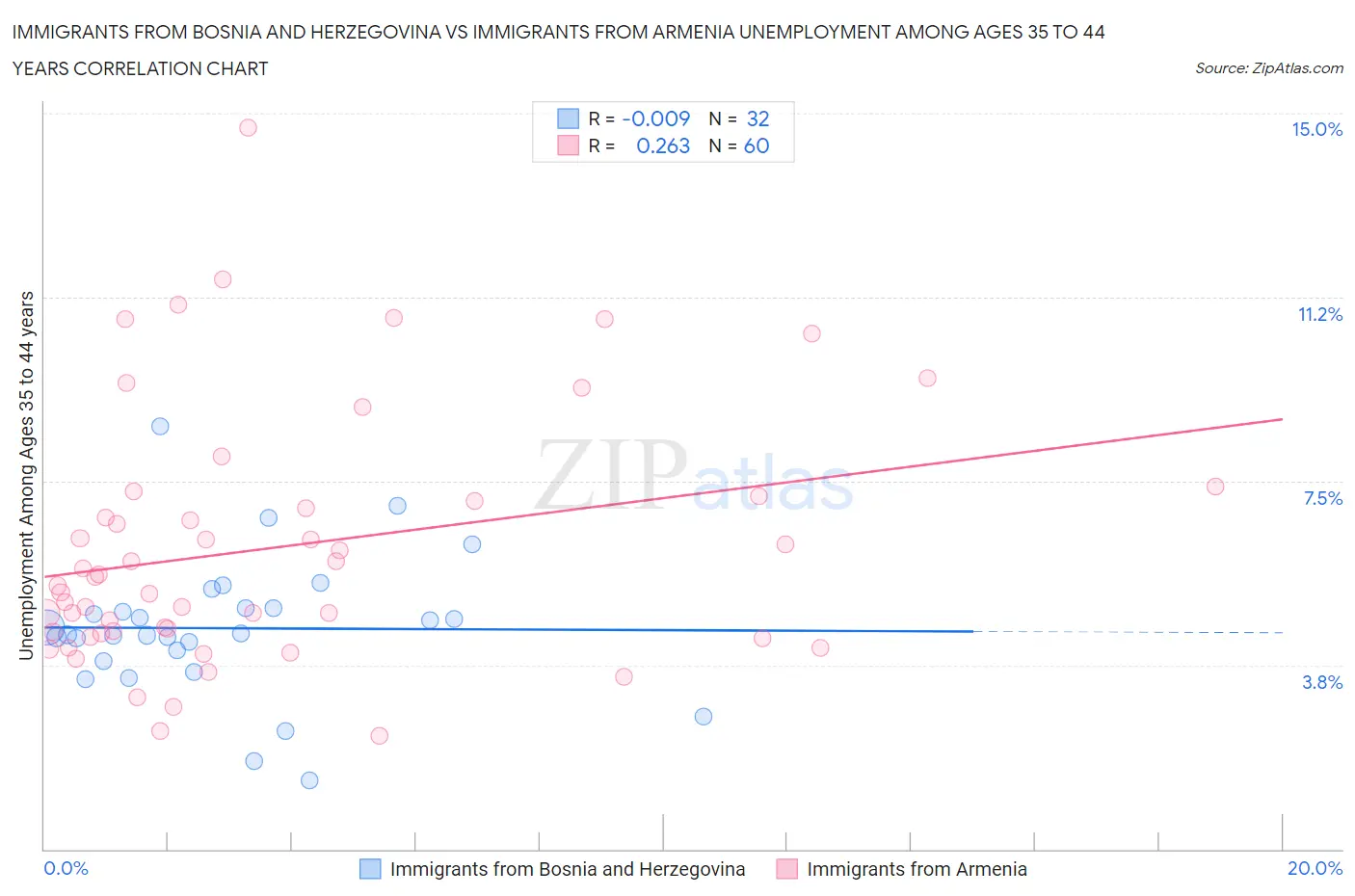 Immigrants from Bosnia and Herzegovina vs Immigrants from Armenia Unemployment Among Ages 35 to 44 years