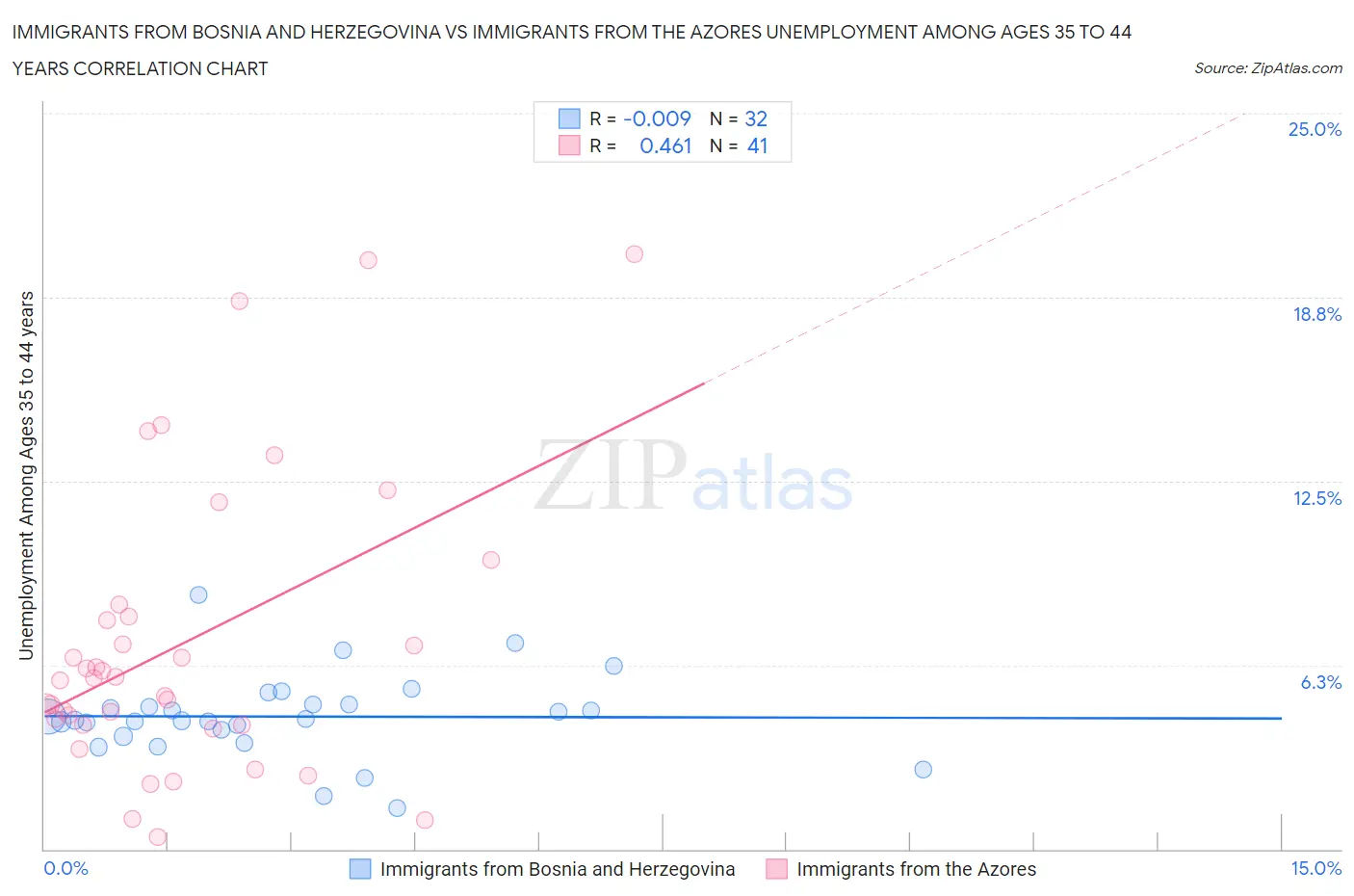 Immigrants from Bosnia and Herzegovina vs Immigrants from the Azores Unemployment Among Ages 35 to 44 years