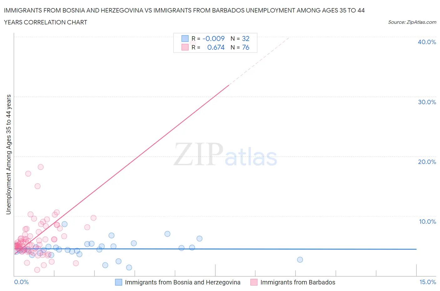Immigrants from Bosnia and Herzegovina vs Immigrants from Barbados Unemployment Among Ages 35 to 44 years