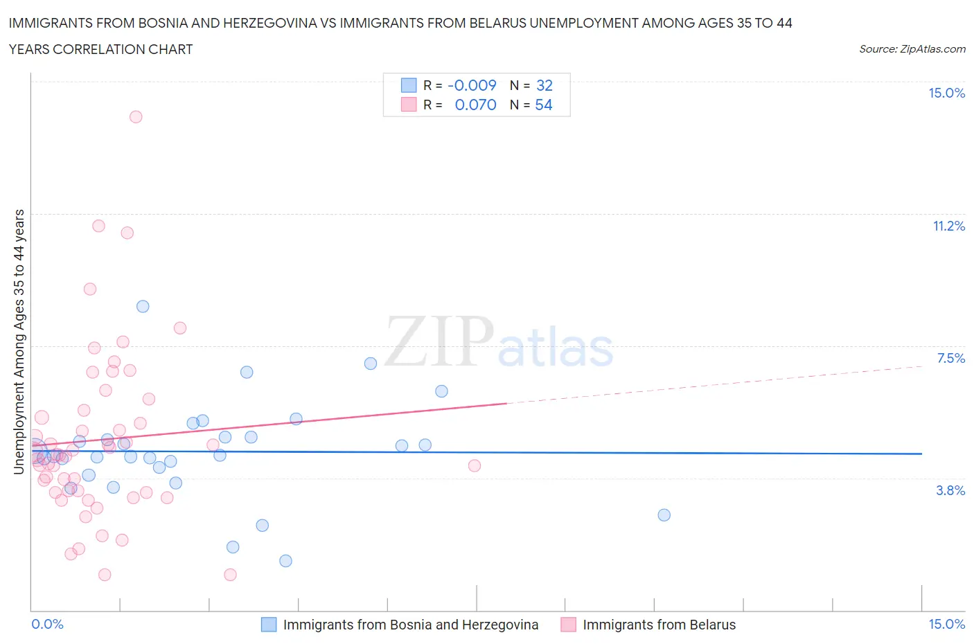 Immigrants from Bosnia and Herzegovina vs Immigrants from Belarus Unemployment Among Ages 35 to 44 years