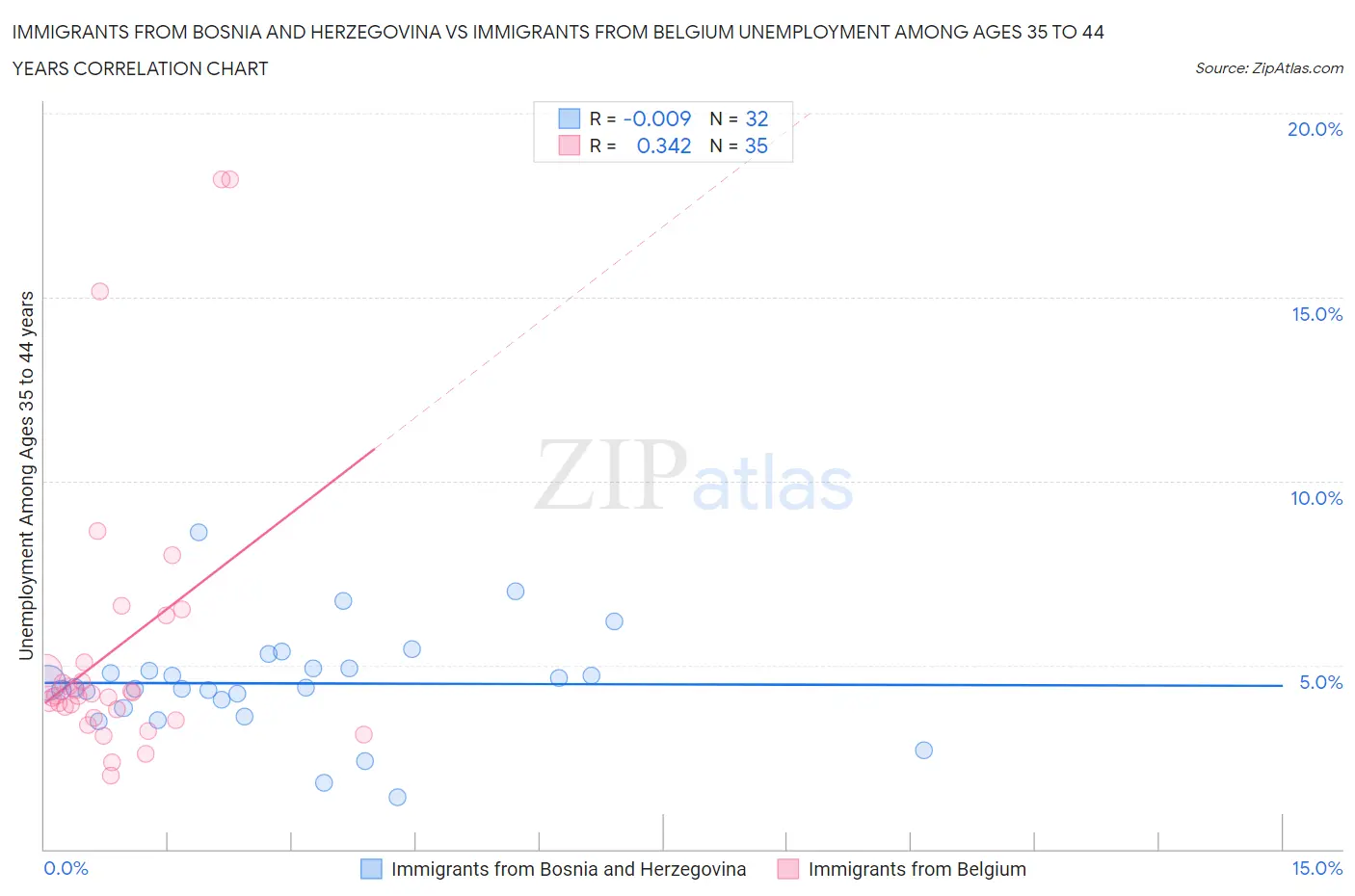 Immigrants from Bosnia and Herzegovina vs Immigrants from Belgium Unemployment Among Ages 35 to 44 years