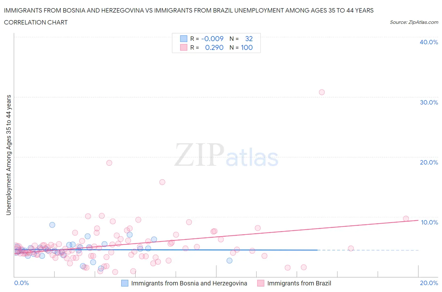 Immigrants from Bosnia and Herzegovina vs Immigrants from Brazil Unemployment Among Ages 35 to 44 years