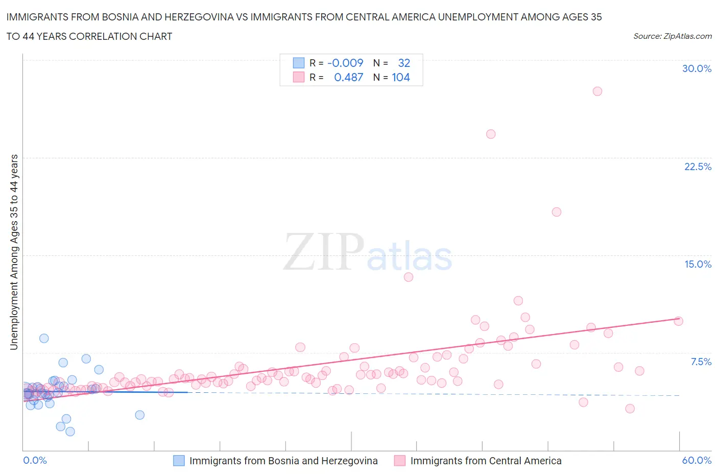 Immigrants from Bosnia and Herzegovina vs Immigrants from Central America Unemployment Among Ages 35 to 44 years