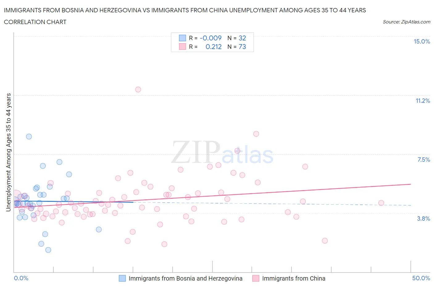 Immigrants from Bosnia and Herzegovina vs Immigrants from China Unemployment Among Ages 35 to 44 years
