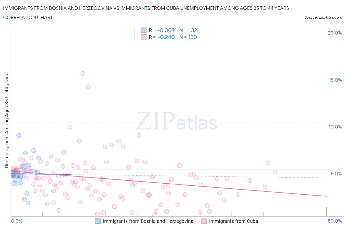 Immigrants from Bosnia and Herzegovina vs Immigrants from Cuba Unemployment Among Ages 35 to 44 years