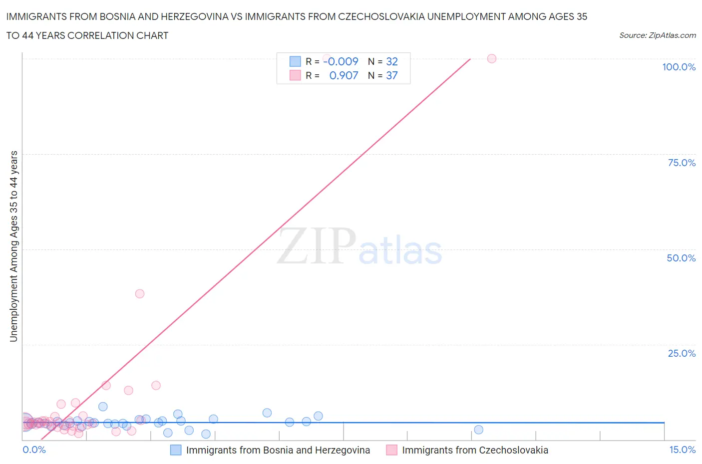 Immigrants from Bosnia and Herzegovina vs Immigrants from Czechoslovakia Unemployment Among Ages 35 to 44 years