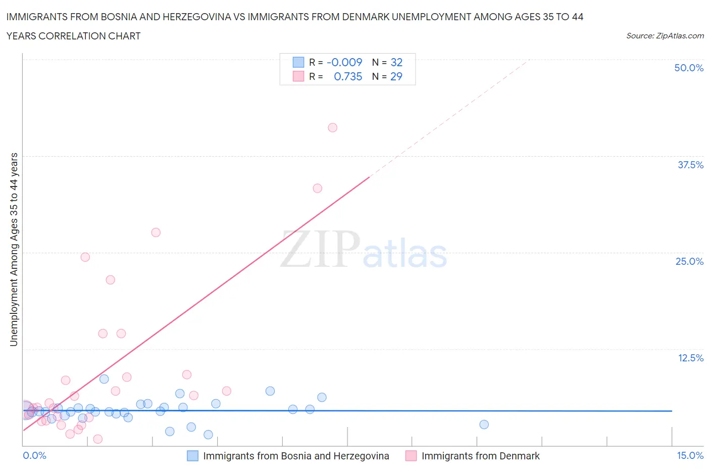 Immigrants from Bosnia and Herzegovina vs Immigrants from Denmark Unemployment Among Ages 35 to 44 years