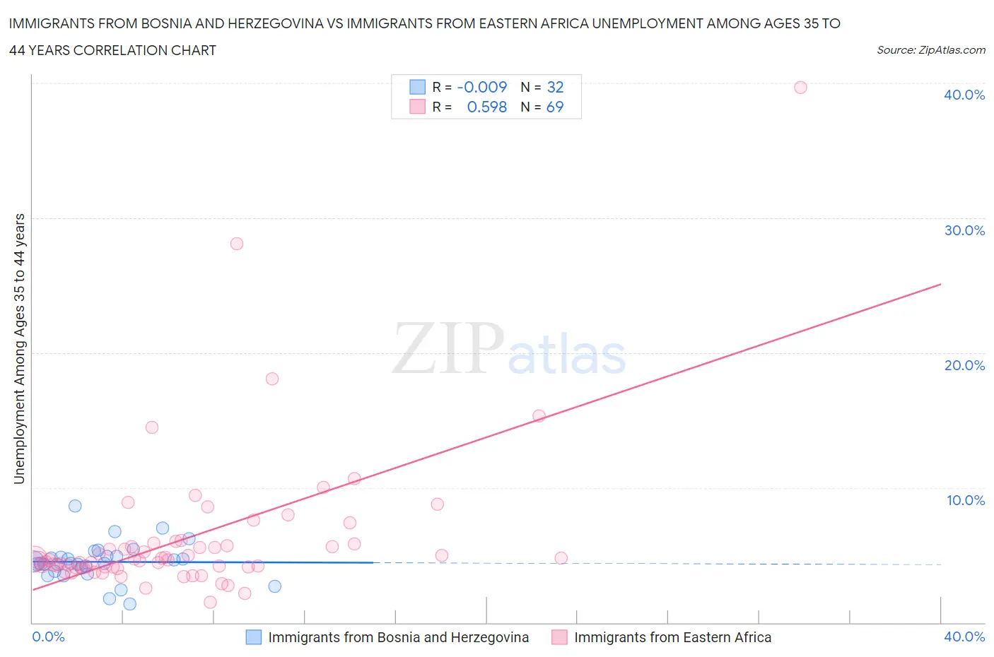 Immigrants from Bosnia and Herzegovina vs Immigrants from Eastern Africa Unemployment Among Ages 35 to 44 years