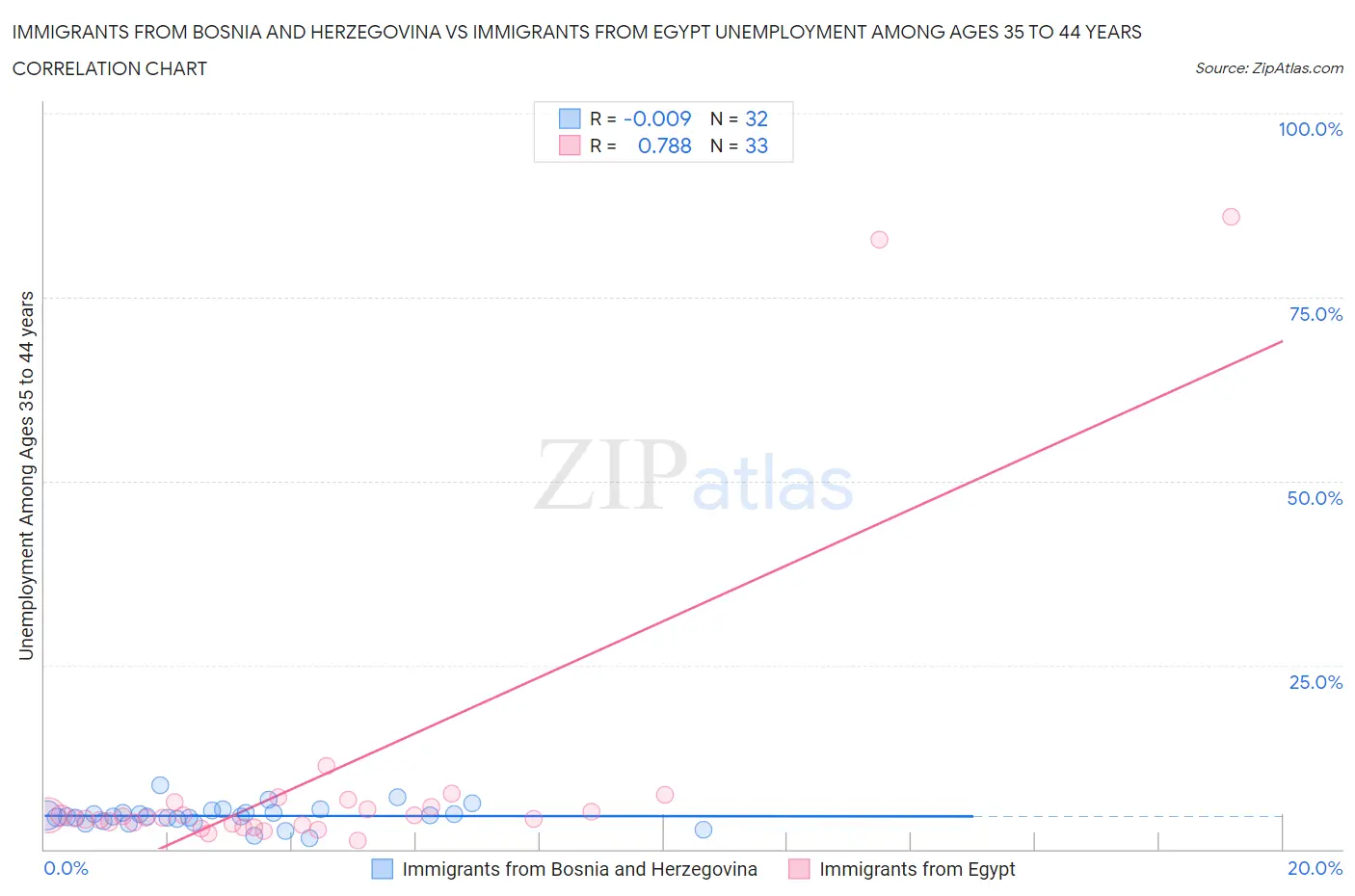 Immigrants from Bosnia and Herzegovina vs Immigrants from Egypt Unemployment Among Ages 35 to 44 years